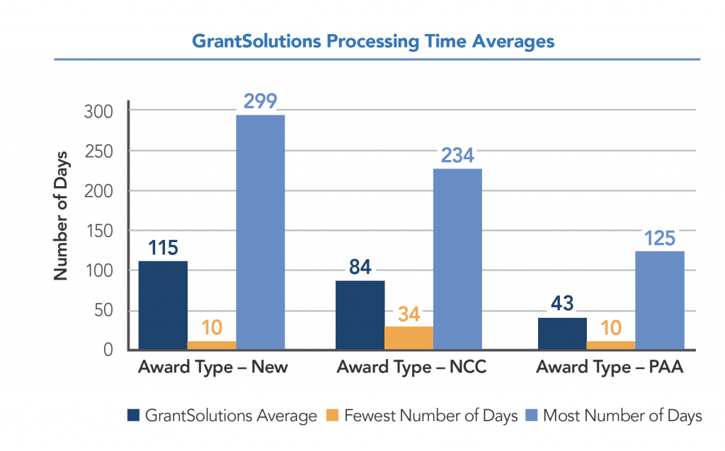 Processing Time Averages FY18