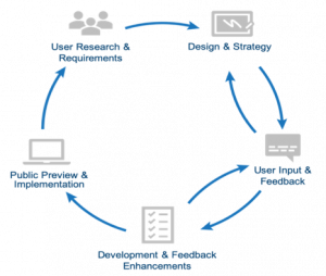 User-Centered Design